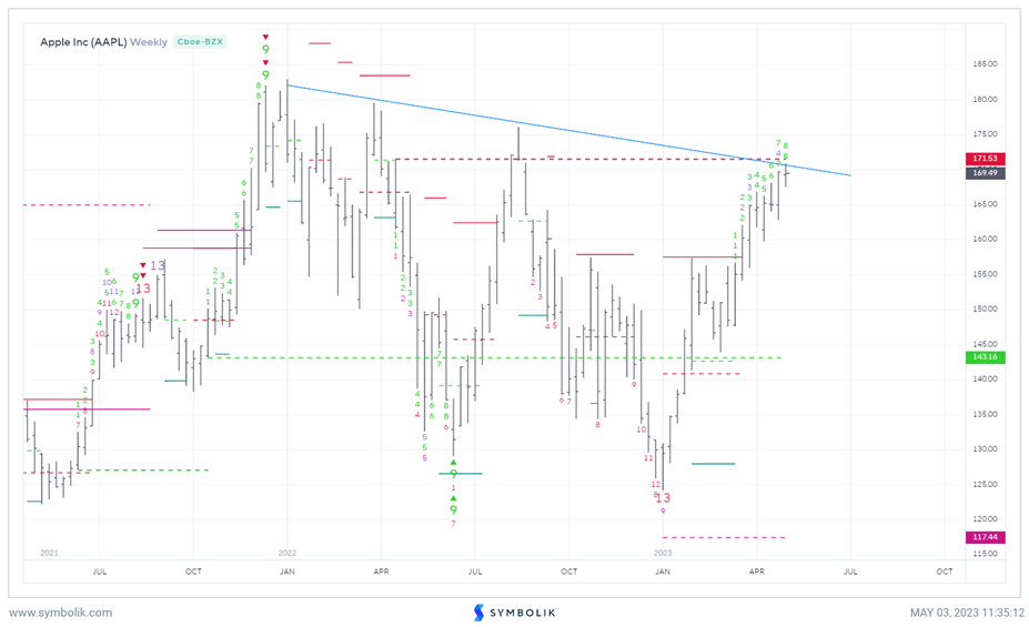 Apple has approached resistance. Expect a Stalling out/reversal