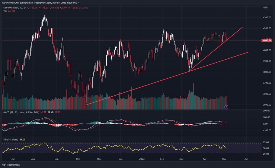 Apple has approached resistance. Expect a Stalling out/reversal