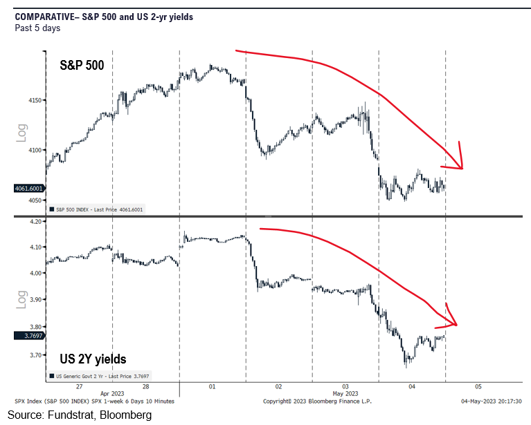 As regional banks pressures spread, S&P 500 faces headwinds.  But look for possible near-term bottom of banks (per Newton).  April Jobs and CPI are next 2 key data points.