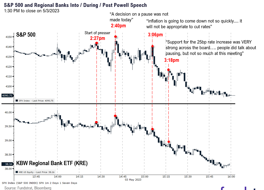 As regional banks pressures spread, S&P 500 faces headwinds.  But look for possible near-term bottom of banks (per Newton).  April Jobs and CPI are next 2 key data points.