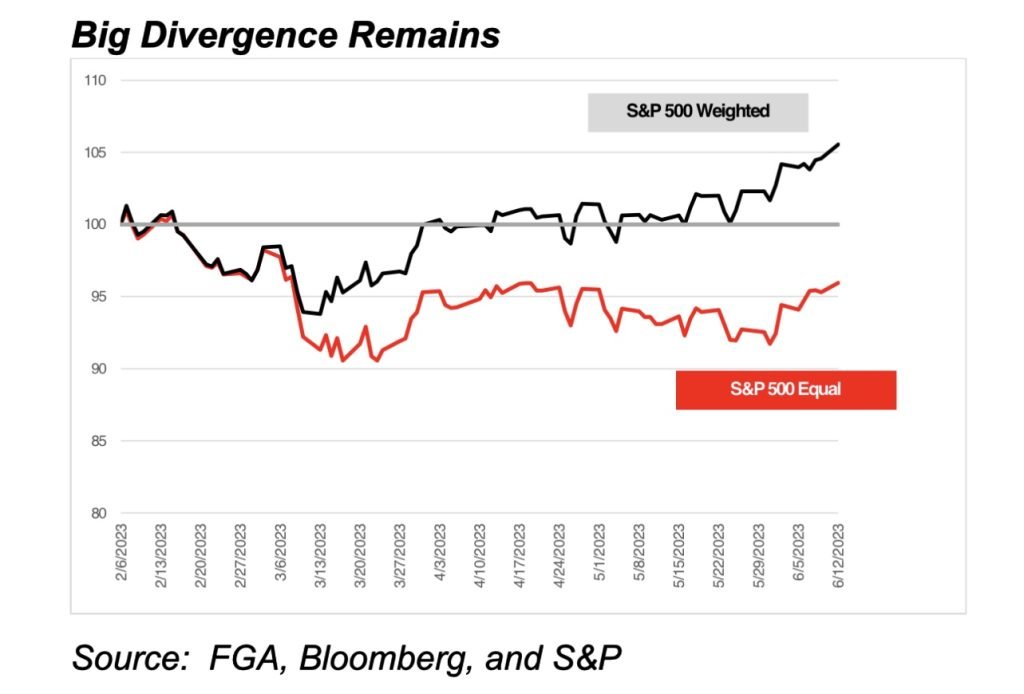 Divergences Likely to Persist