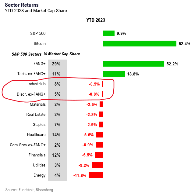 Solid start to June (YTD >10% now) but June Fed FOMC key. We still like FAANG and flag 3 (or 4) FAANG laggards we like.