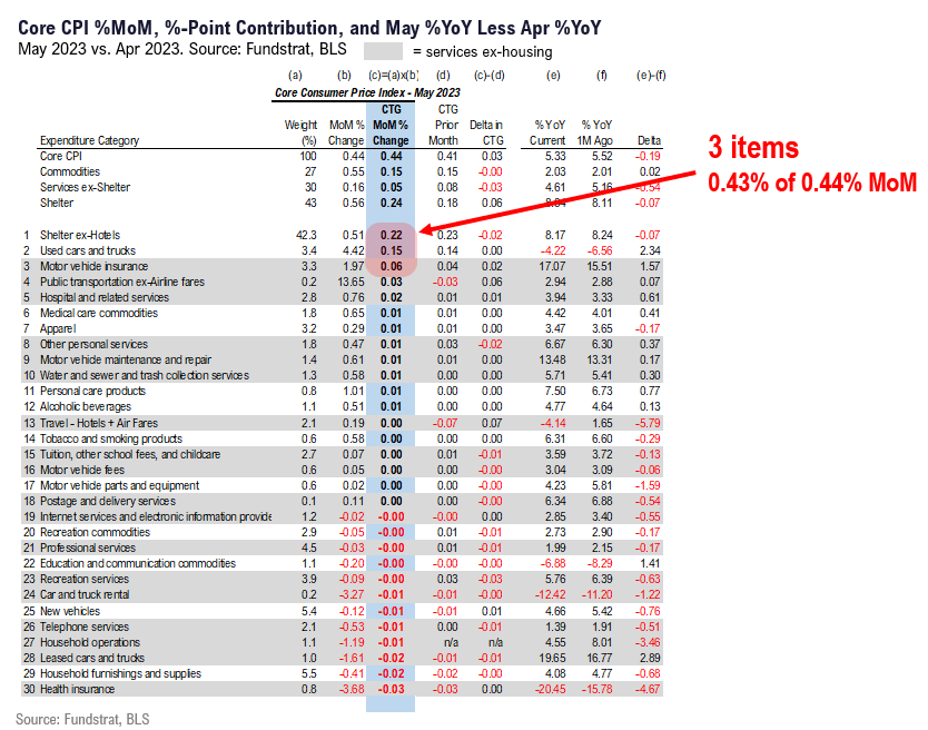 3 reasons May CPI shows inflation trajectory set to undershoot consensus in coming months = stickier Fed pause