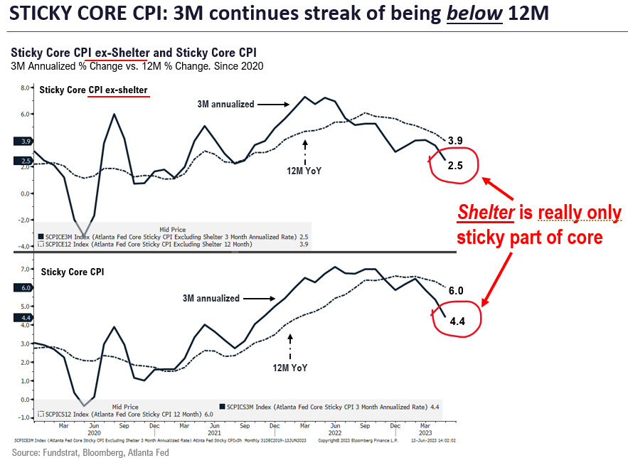 3 reasons May CPI shows inflation trajectory set to undershoot consensus in coming months = stickier Fed pause