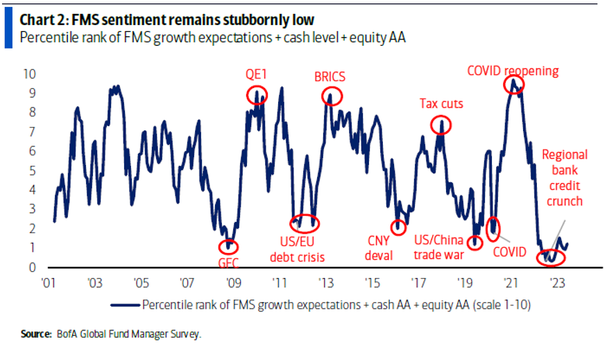 3 reasons May CPI shows inflation trajectory set to undershoot consensus in coming months = stickier Fed pause