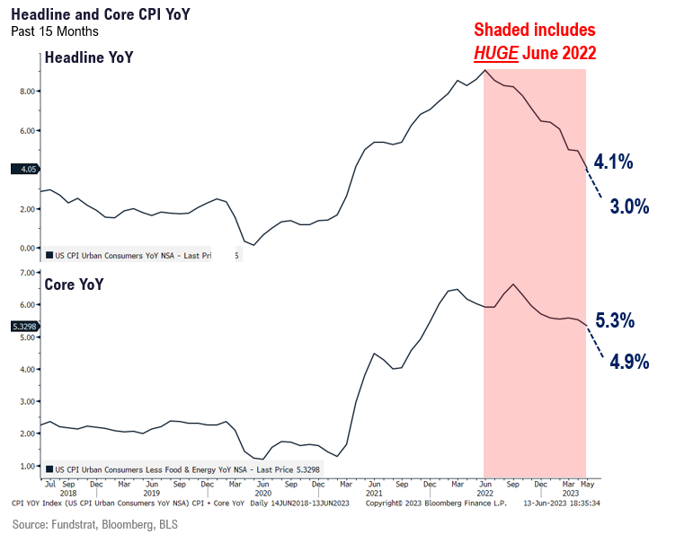 3 reasons May CPI shows inflation trajectory set to undershoot consensus in coming months = stickier Fed pause