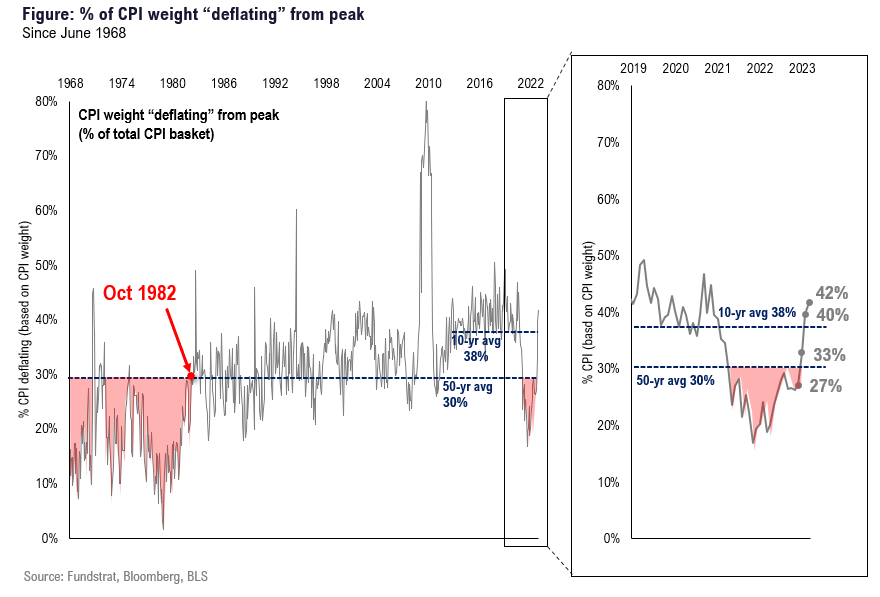 3 reasons May CPI shows inflation trajectory set to undershoot consensus in coming months = stickier Fed pause