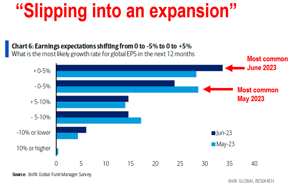 3 reasons May CPI shows inflation trajectory set to undershoot consensus in coming months = stickier Fed pause