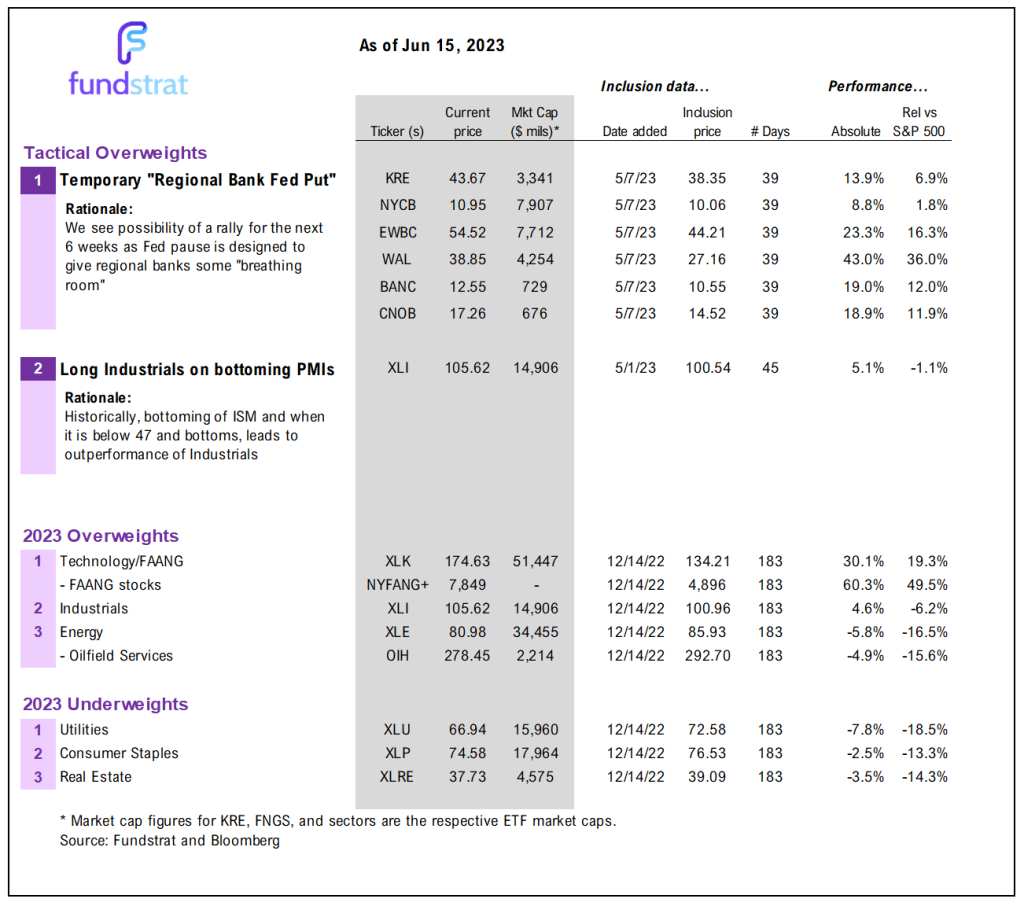 June FOMC is a reminder key story arc is inflation war not hard landing. 10 fresh money ideas to leverage expanding market breadth.