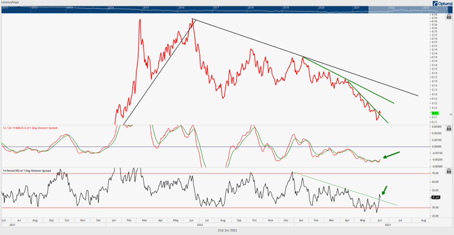 Commodity rally looks to be underway