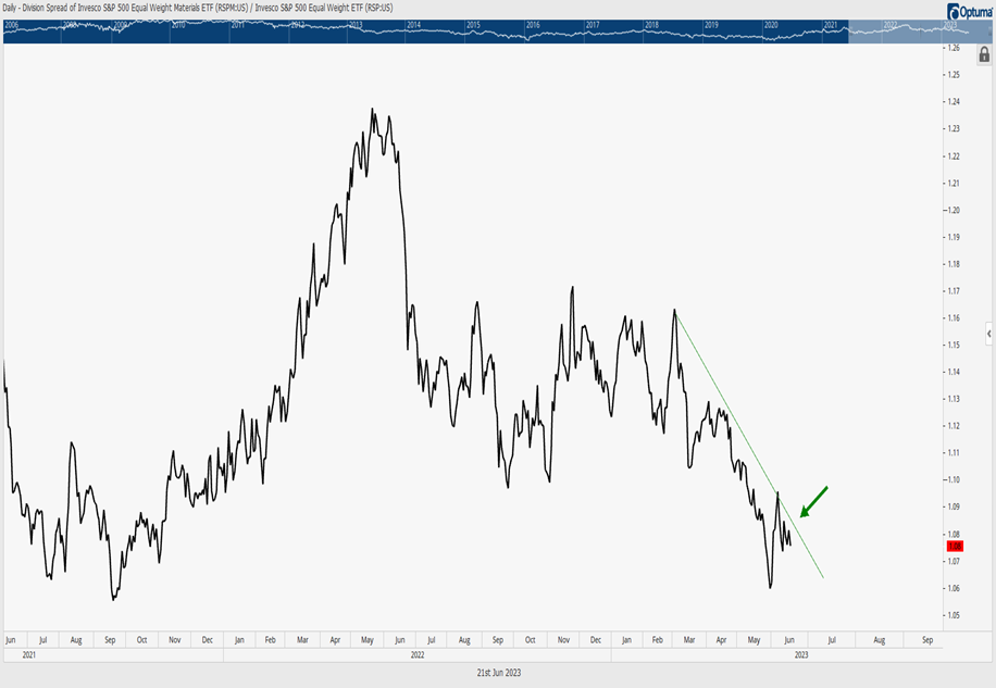 Commodity rally looks to be underway