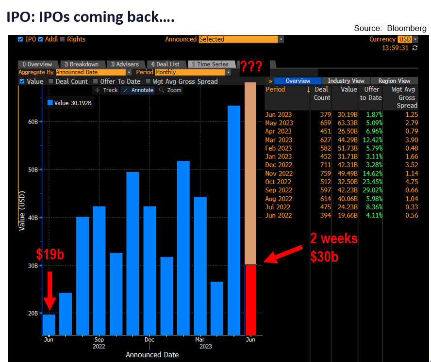After >2.5% decline in 5D, many calling a top, but we see buy the dip regime in force, aided by IPOs picking up and substantial cash on sidelines. Stay cyclical.
