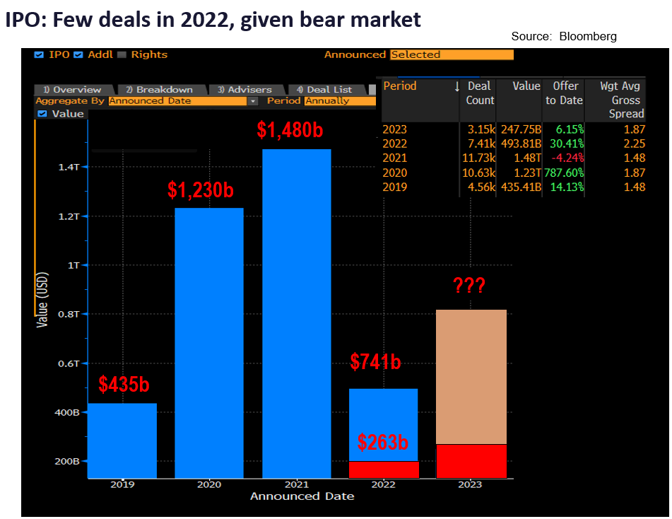 After >2.5% decline in 5D, many calling a top, but we see buy the dip regime in force, aided by IPOs picking up and substantial cash on sidelines. Stay cyclical.