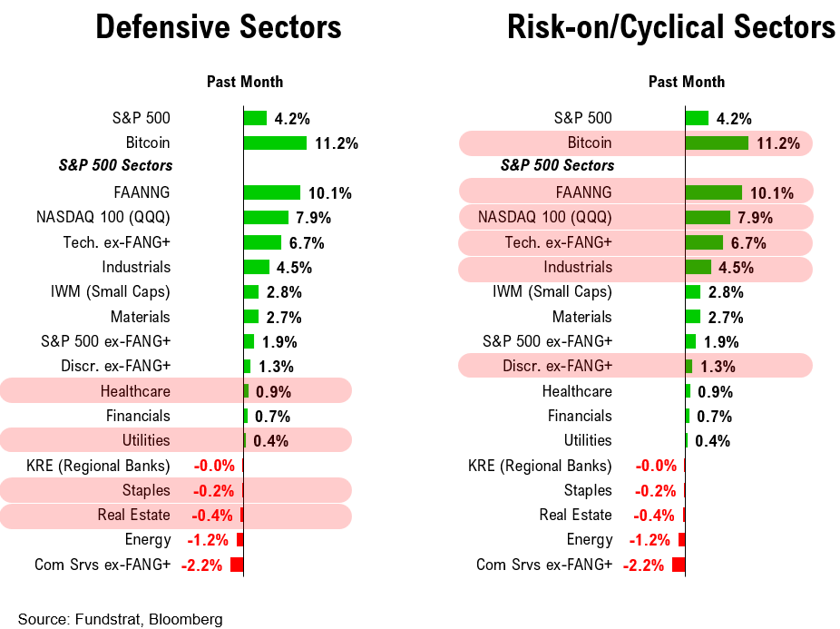 After >2.5% decline in 5D, many calling a top, but we see buy the dip regime in force, aided by IPOs picking up and substantial cash on sidelines. Stay cyclical.