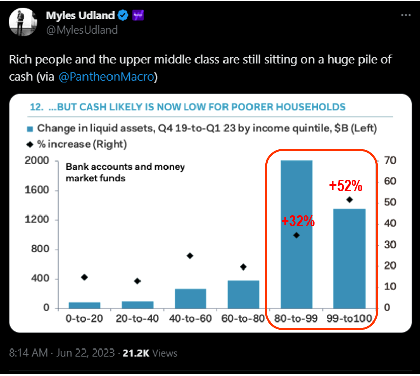 After >2.5% decline in 5D, many calling a top, but we see buy the dip regime in force, aided by IPOs picking up and substantial cash on sidelines. Stay cyclical.