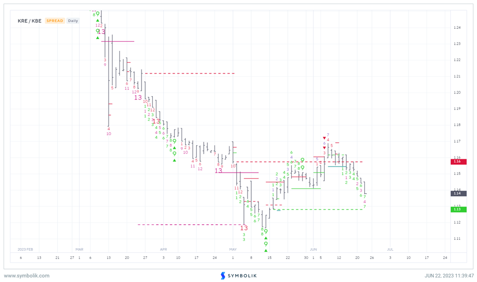 Regional Bank decline looks overblown