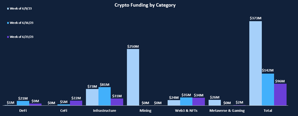 Venture Funding Slides Lower