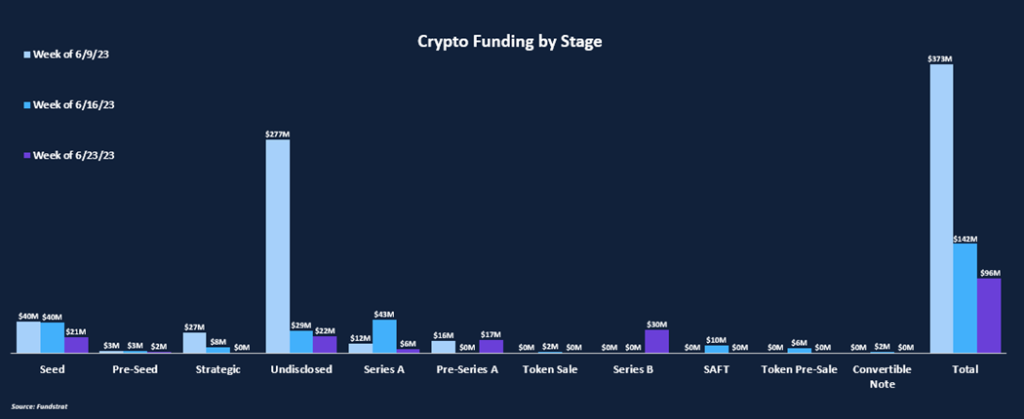 Venture Funding Slides Lower