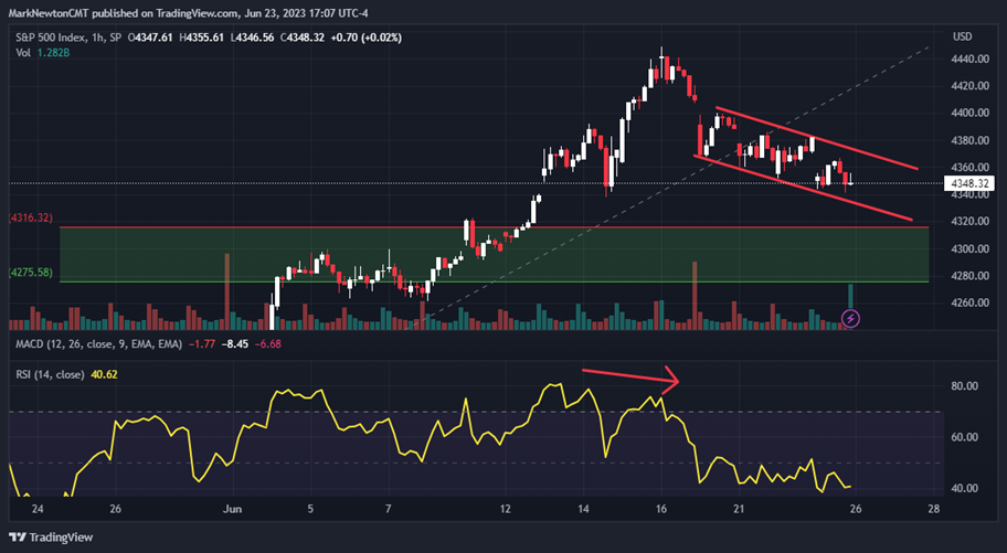 Semiconductor pullback look buyable next week