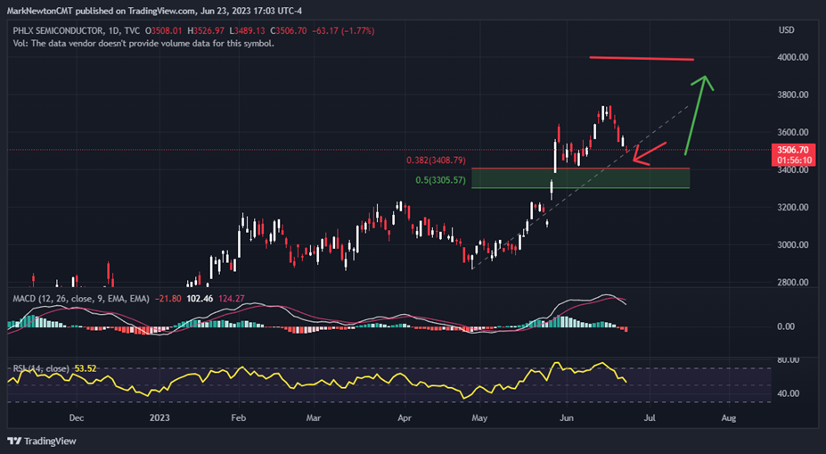 Semiconductor pullback look buyable next week