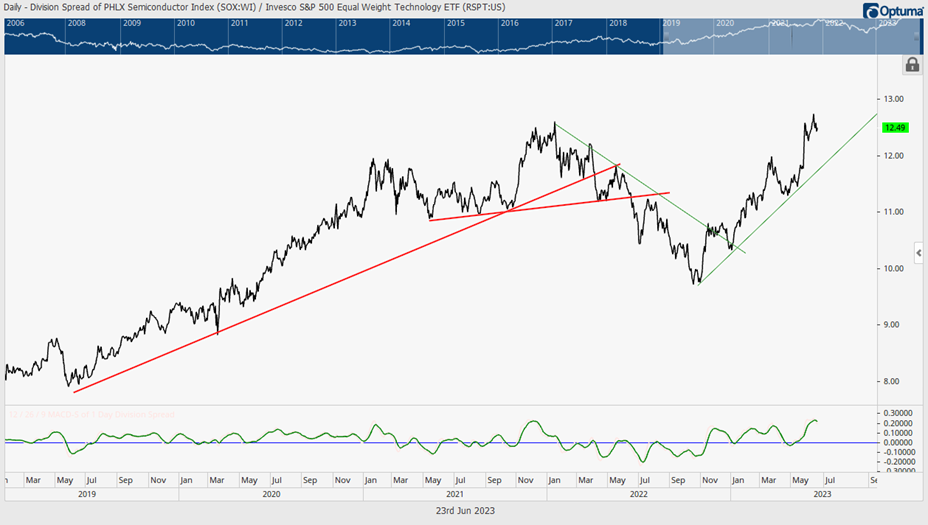 Semiconductor pullback look buyable next week