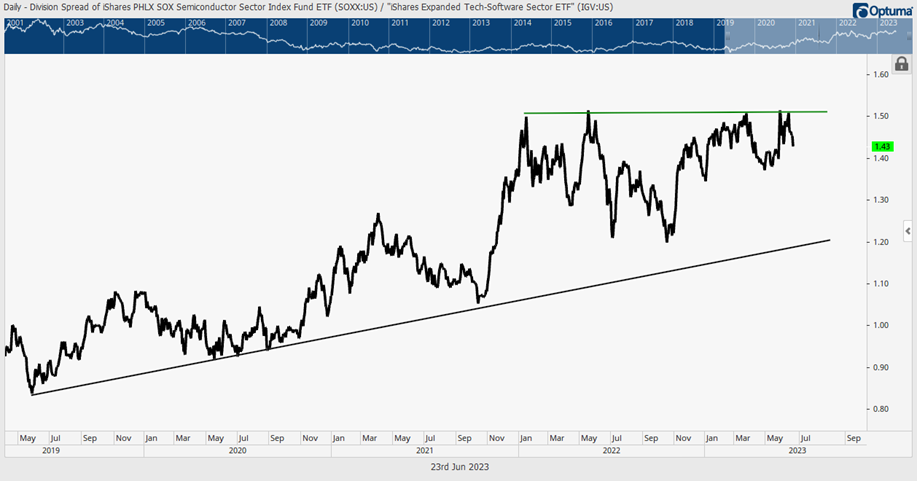 Semiconductor pullback look buyable next week