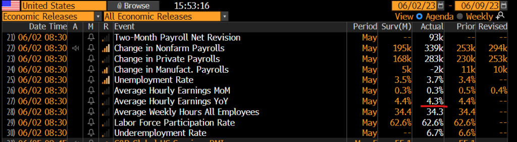 INTRADAY ALERT: May jobs show soft earnings growth = soft landing = Fed pause = good. We expect broadening of rally on soft landing thesis