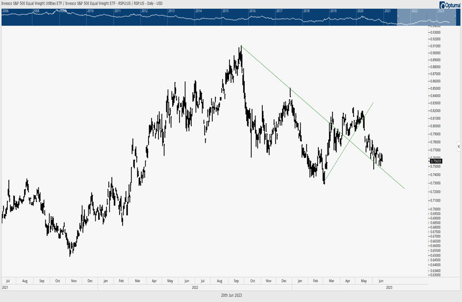 Transport Avg breaking out to highest in nearly three months