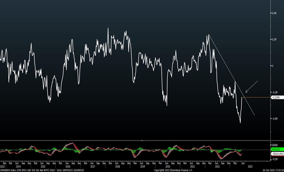Transport Avg breaking out to highest in nearly three months