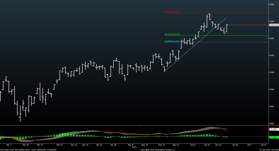 Russell 2k might outperform QQQ and SPY into mid-July