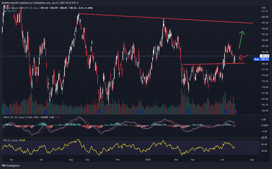 Russell 2k might outperform QQQ and SPY into mid-July