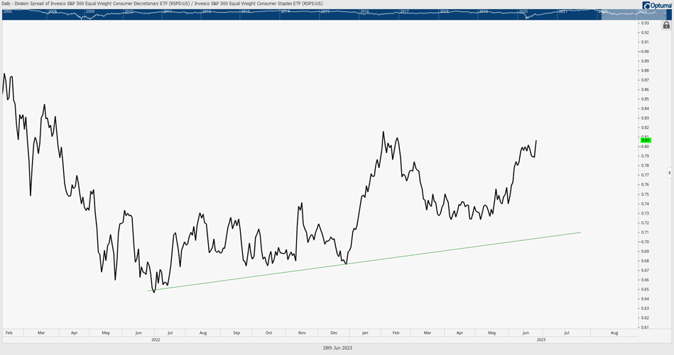NASDAQ 100 index set for a record 1st Half performance