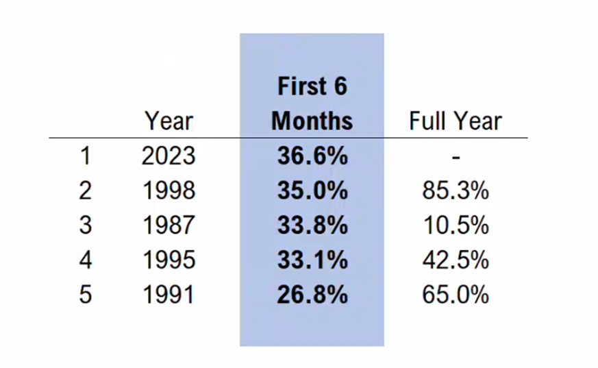 NASDAQ 100 index set for a record 1st Half performance
