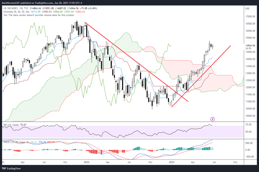 NASDAQ 100 index set for a record 1st Half performance