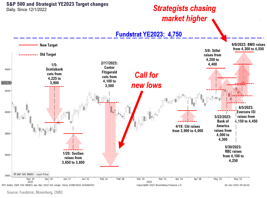 So much gloom out there, yet the S&P 500 is up 12%. Sell-side chasing stocks higher but even after 9 target changes, only 5 Strategists see upside into YE. Softer inflation strengthens case for dovish June hike.