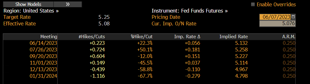 So much gloom out there, yet the S&P 500 is up 12%. Sell-side chasing stocks higher but even after 9 target changes, only 5 Strategists see upside into YE. Softer inflation strengthens case for dovish June hike.