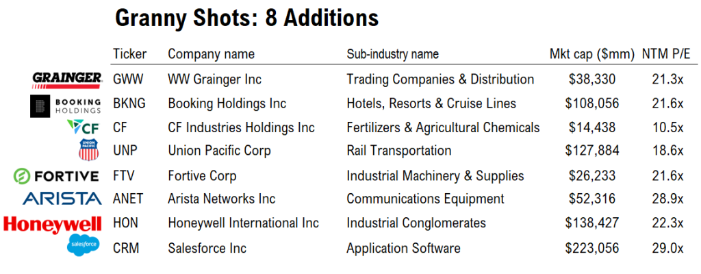 GRANNY SHOTS: 3Q rebalance +8 adds/-7 deletes. Plus, July Super and Sleeper Grannies. 2023 YTD 22.7% (409bp vs S&P 500).