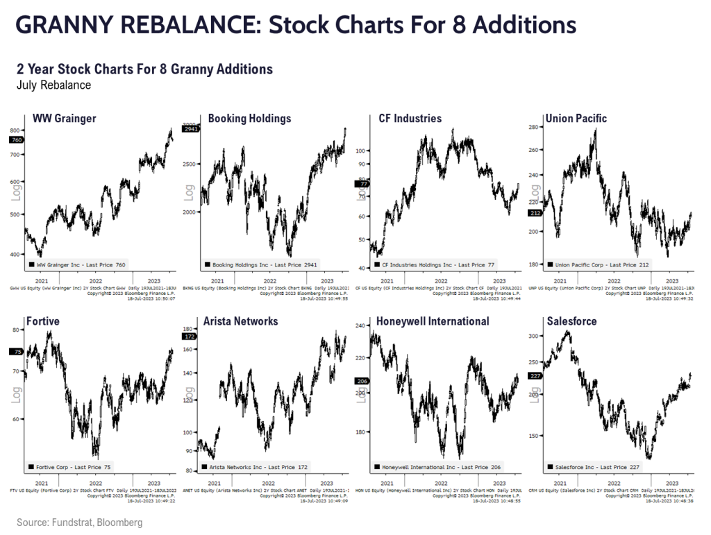 GRANNY SHOTS: 3Q rebalance +8 adds/-7 deletes. Plus, July Super and Sleeper Grannies. 2023 YTD 22.7% (409bp vs S&P 500).