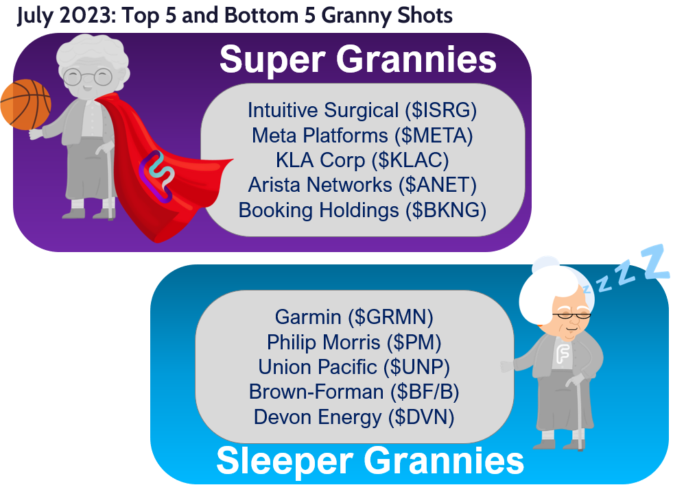 GRANNY SHOTS: 3Q rebalance +8 adds/-7 deletes. Plus, July Super and Sleeper Grannies. 2023 YTD 22.7% (409bp vs S&P 500).