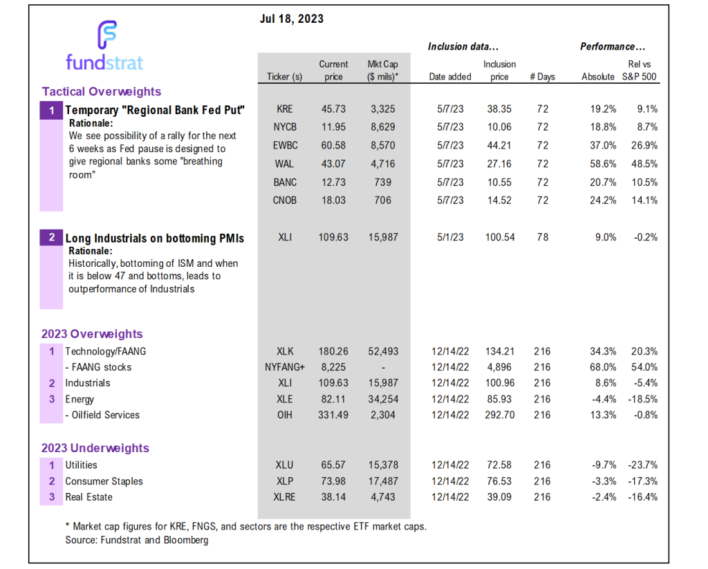 GRANNY SHOTS: 3Q rebalance +8 adds/-7 deletes. Plus, July Super and Sleeper Grannies. 2023 YTD 22.7% (409bp vs S&P 500).