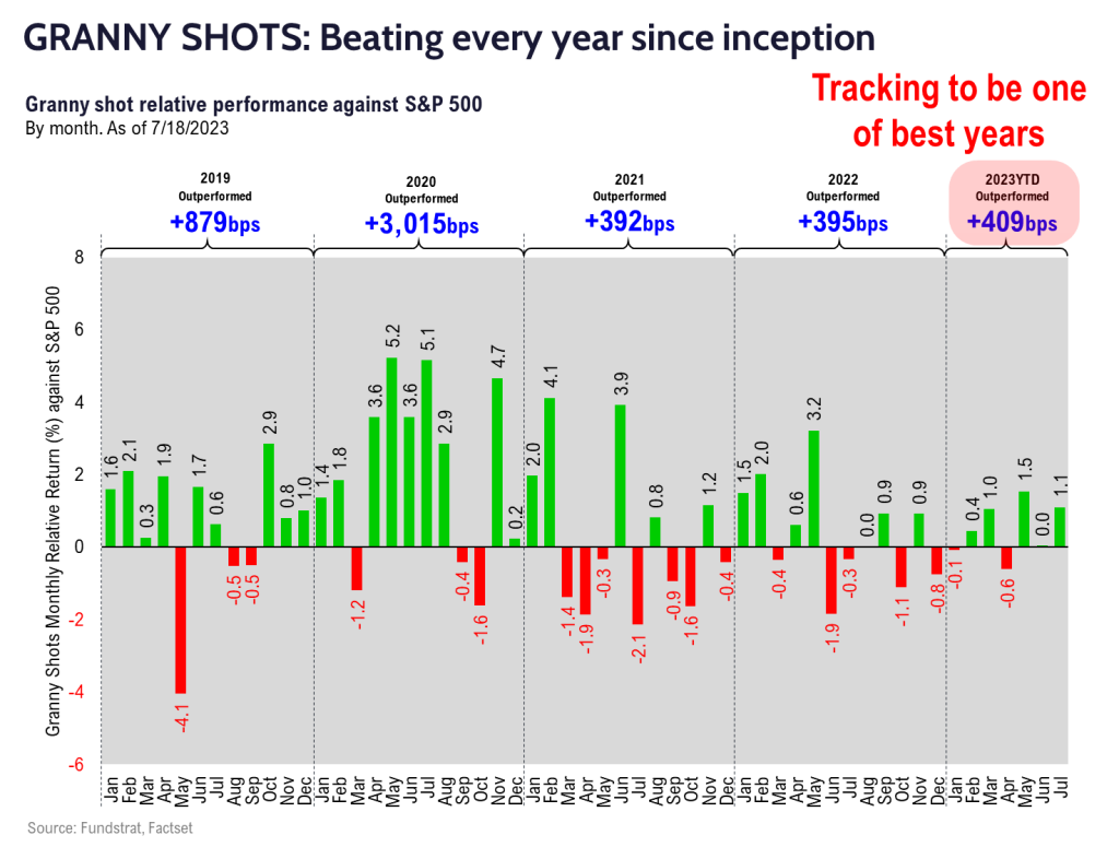 GRANNY SHOTS: 3Q rebalance +8 adds/-7 deletes. Plus, July Super and Sleeper Grannies. 2023 YTD 22.7% (409bp vs S&P 500).