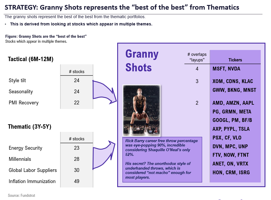 GRANNY SHOTS: 3Q rebalance +8 adds/-7 deletes. Plus, July Super and Sleeper Grannies. 2023 YTD 22.7% (409bp vs S&P 500).
