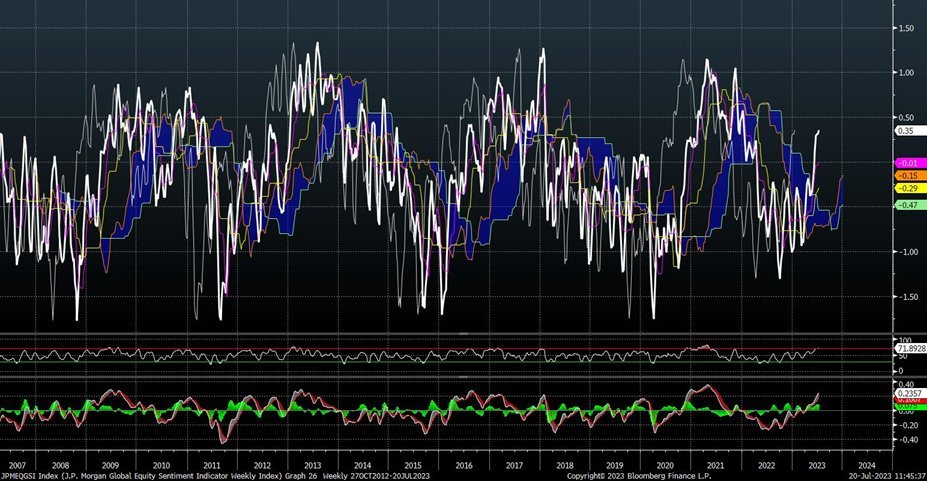 Why Bullish investor sentiment might not tell the whole story