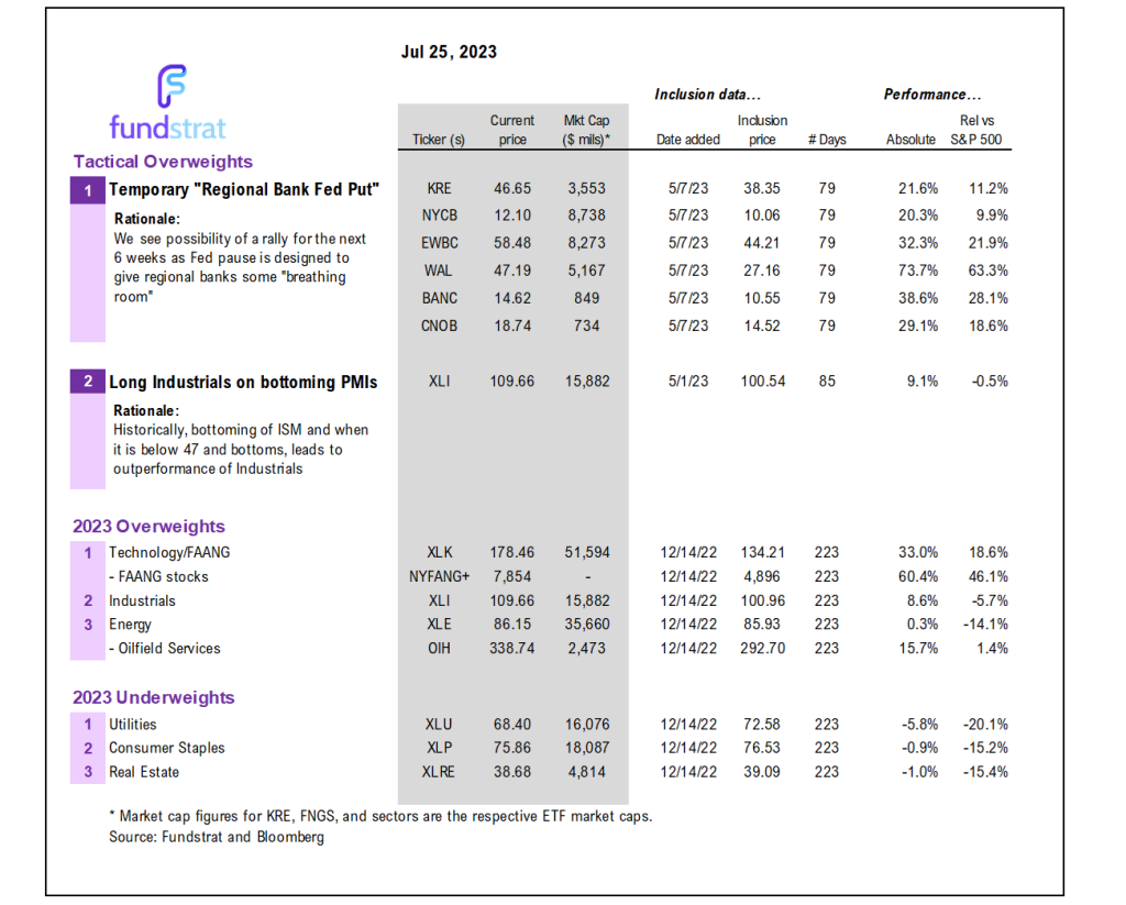 Looking at 12 recent FOMC decisions, probabilities favor a rally of 1%-2% post July FOMC