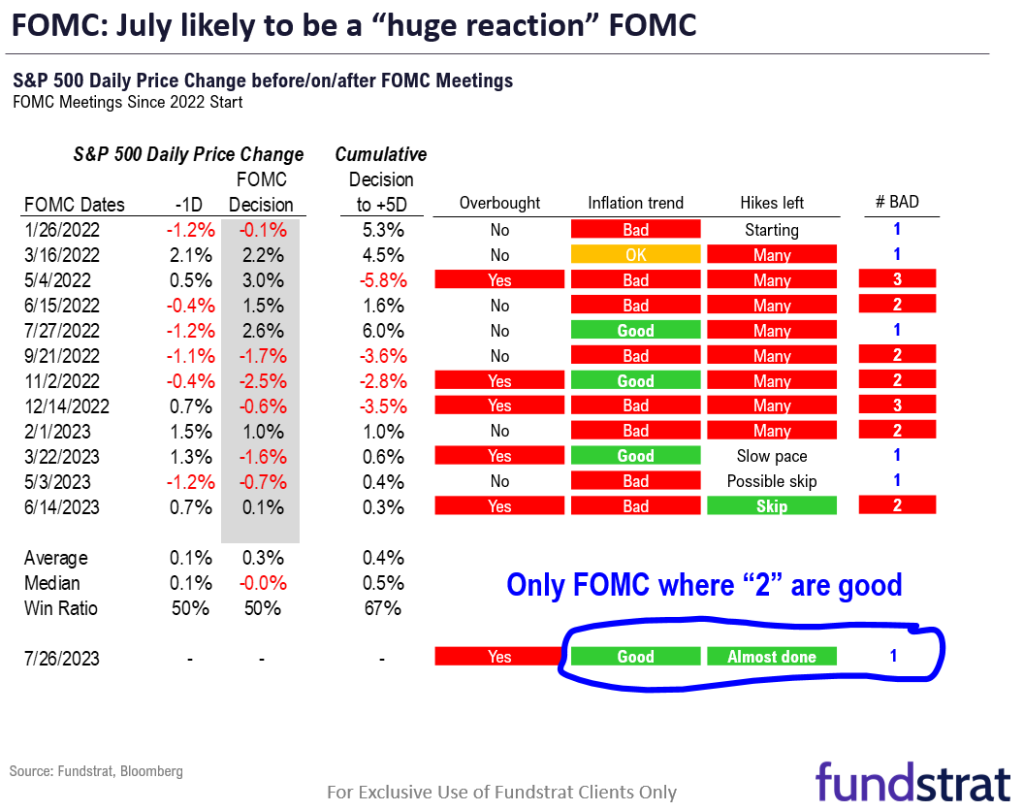 Looking at 12 recent FOMC decisions, probabilities favor a rally of 1%-2% post July FOMC