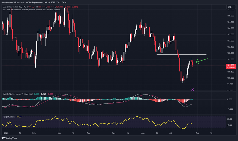 Industrials and Banks save the day despite Tech weakness post FOMC