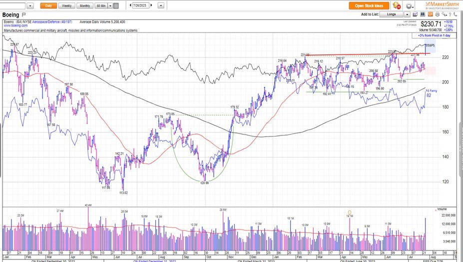 Industrials and Banks save the day despite Tech weakness post FOMC