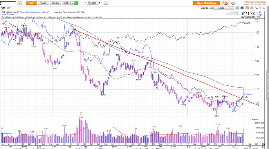 Industrials and Banks save the day despite Tech weakness post FOMC