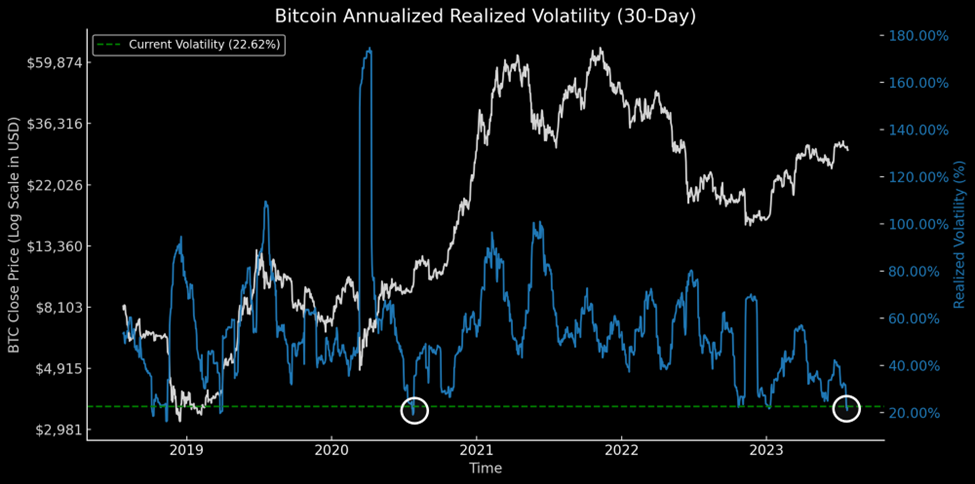 Volatility Levels Paint A Bullish Picture