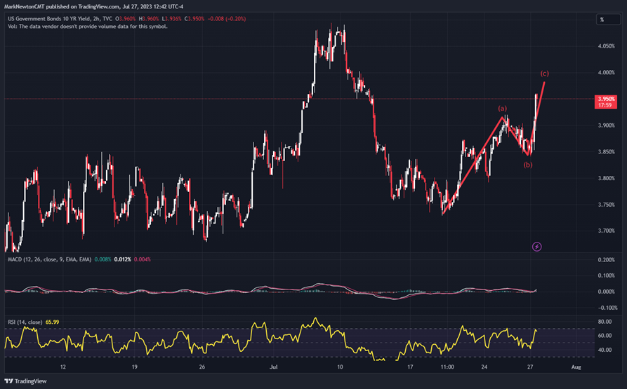 Quick reversal suggests a Short-term market peak is likely in place